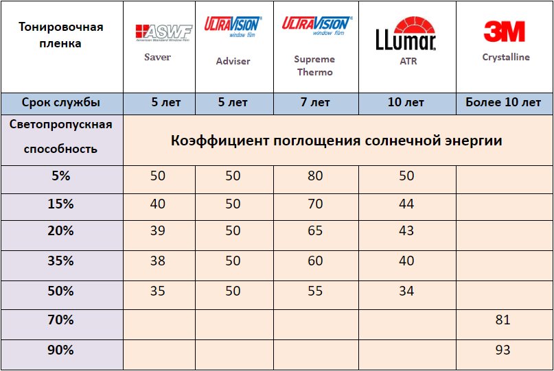 сравнительная таблица тонировочных пленок